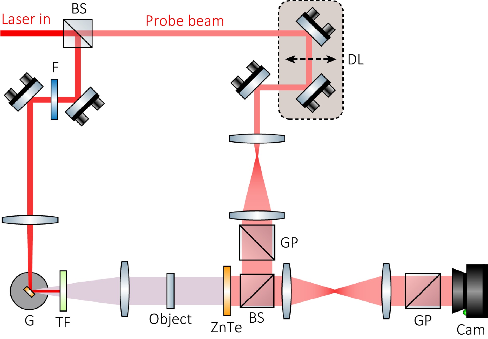 Terahertz imaging technology: progress and applications