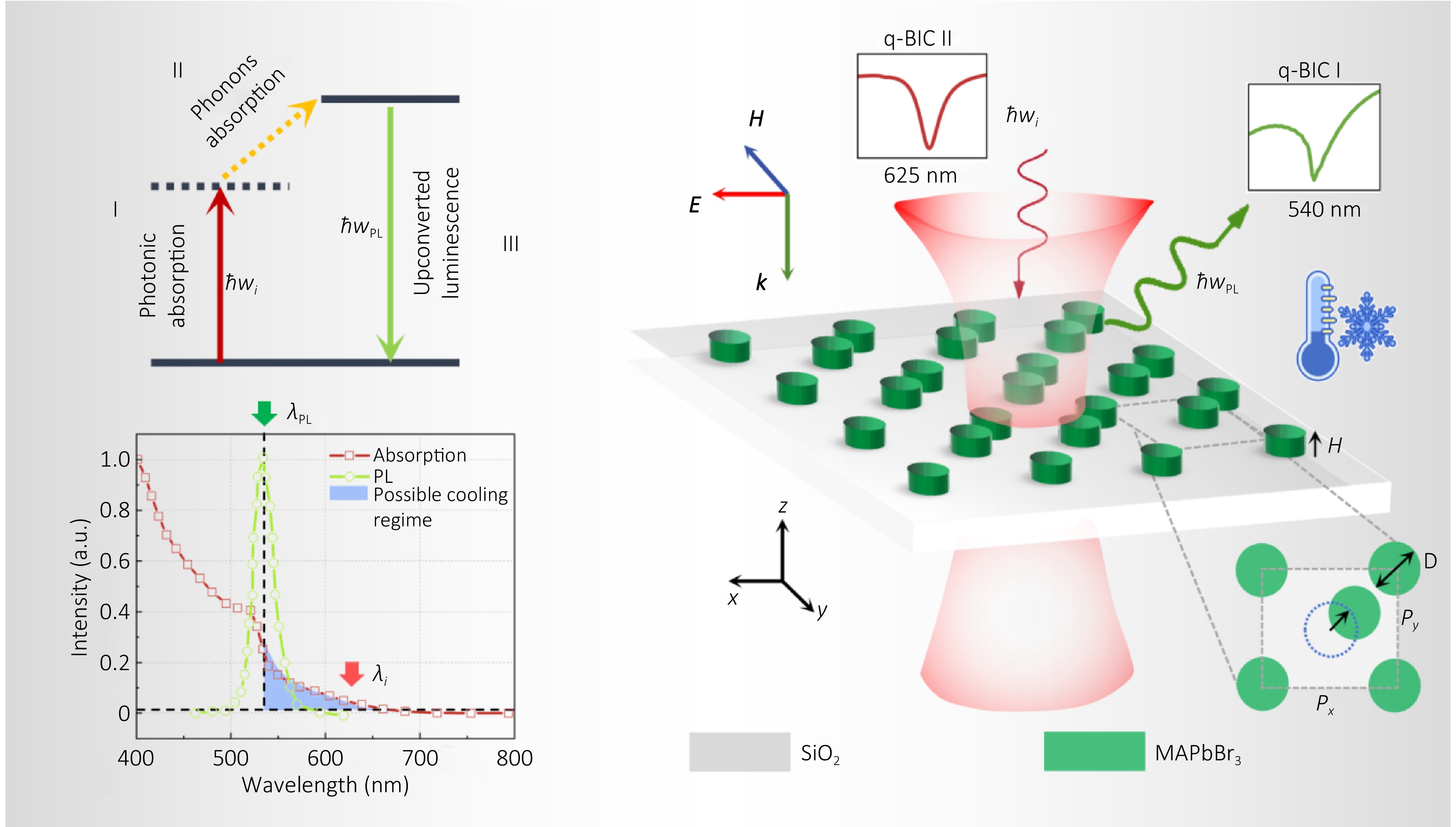 Dual quasi-BIC resonances synergized laser cooling in halide