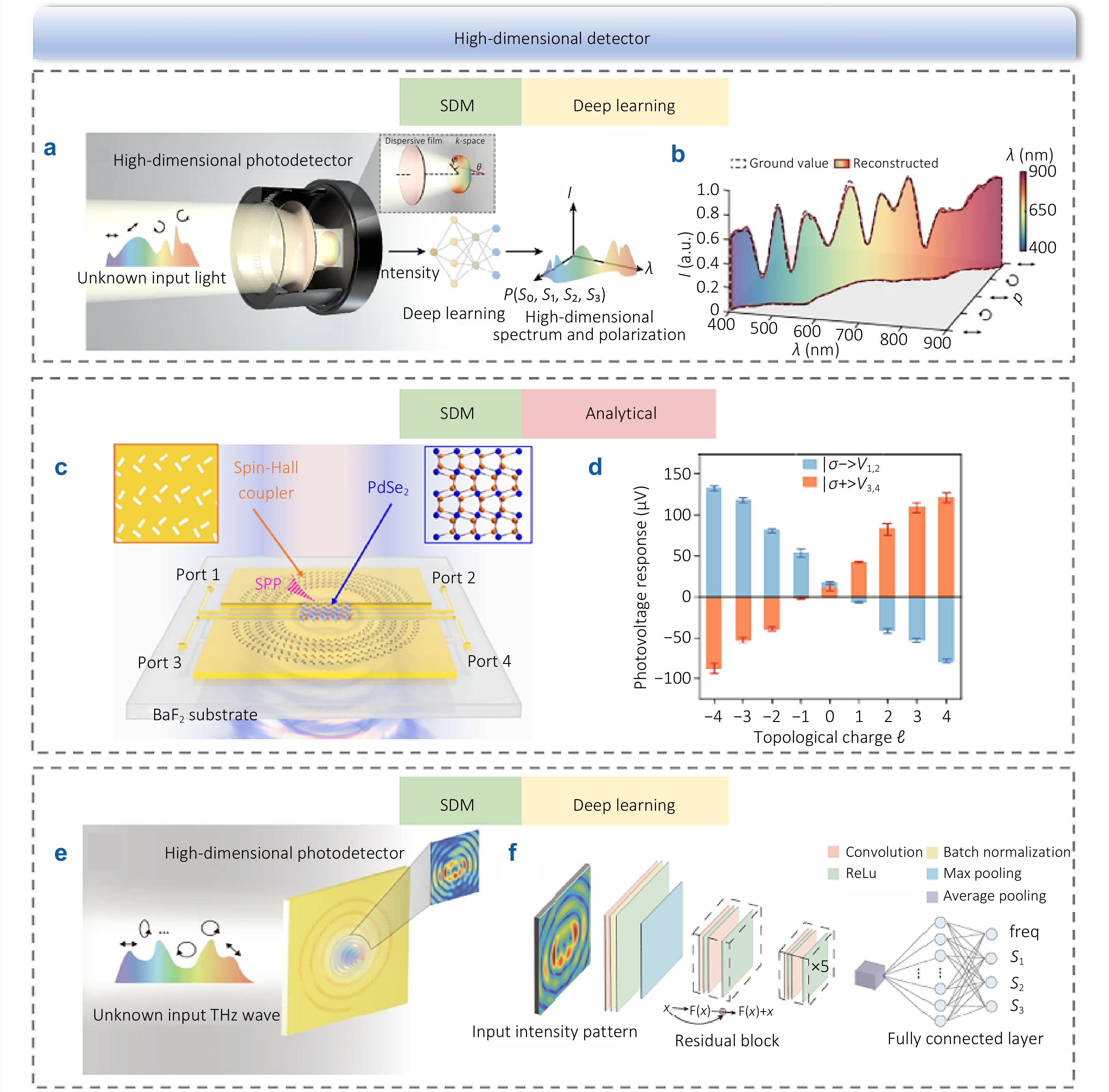 Multi-dimensional photodetection: from material intrinsic
