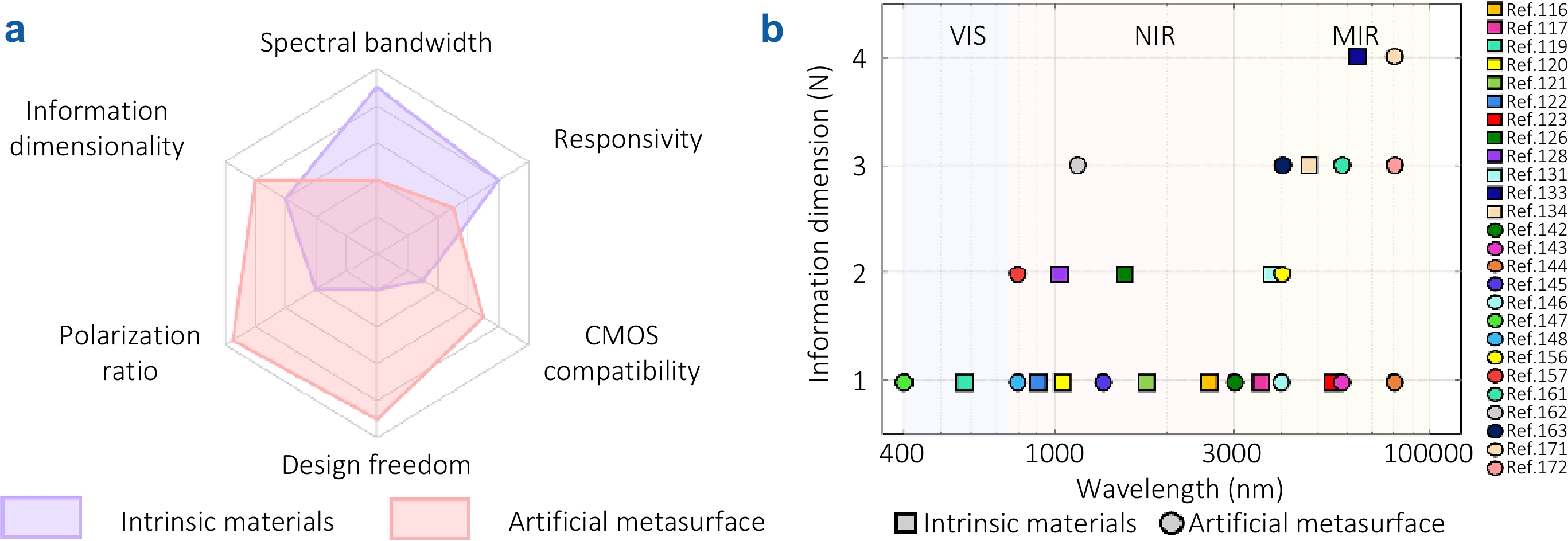 Multi-dimensional photodetection: from material intrinsic