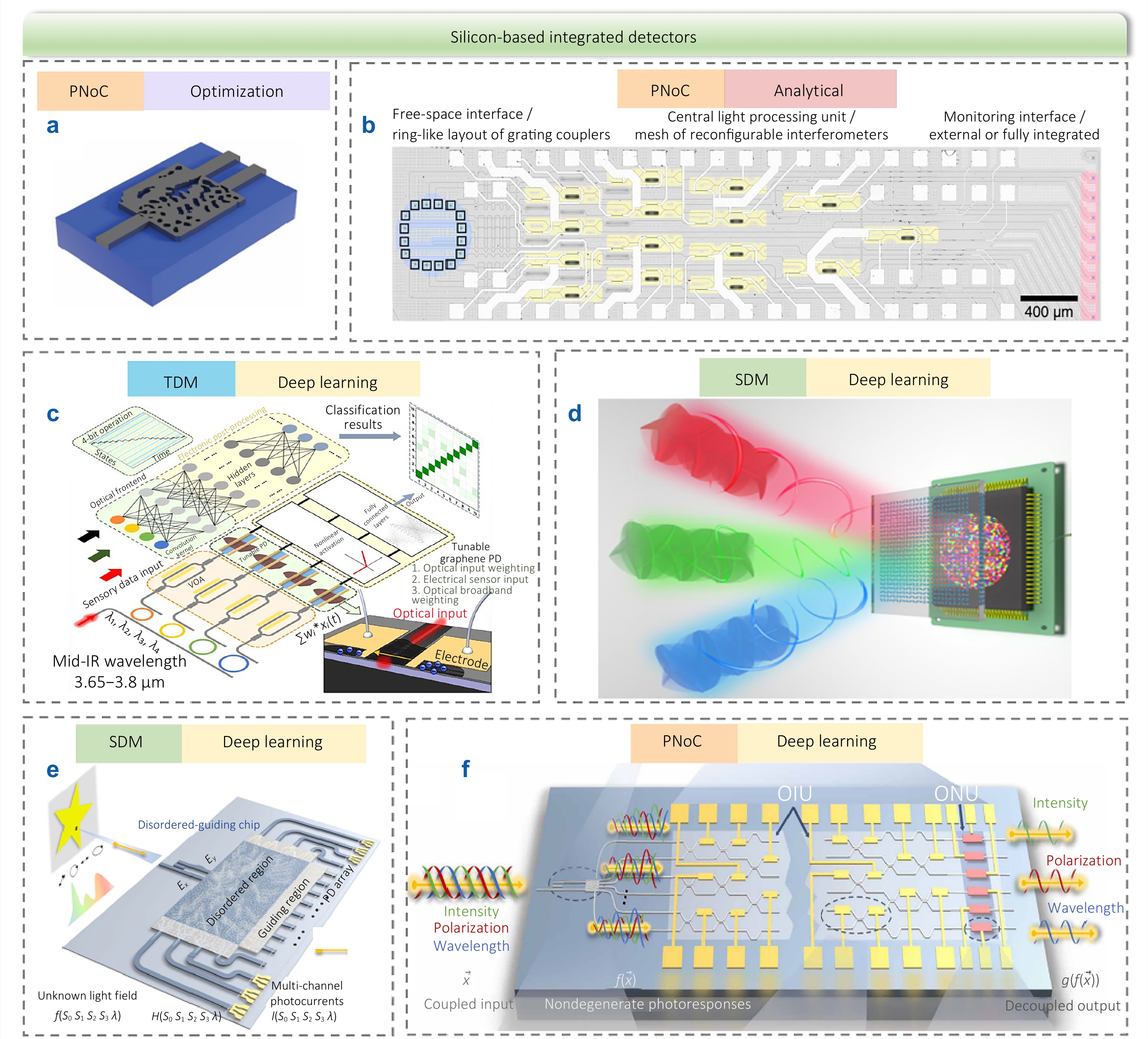 Multi-dimensional photodetection: from material intrinsic