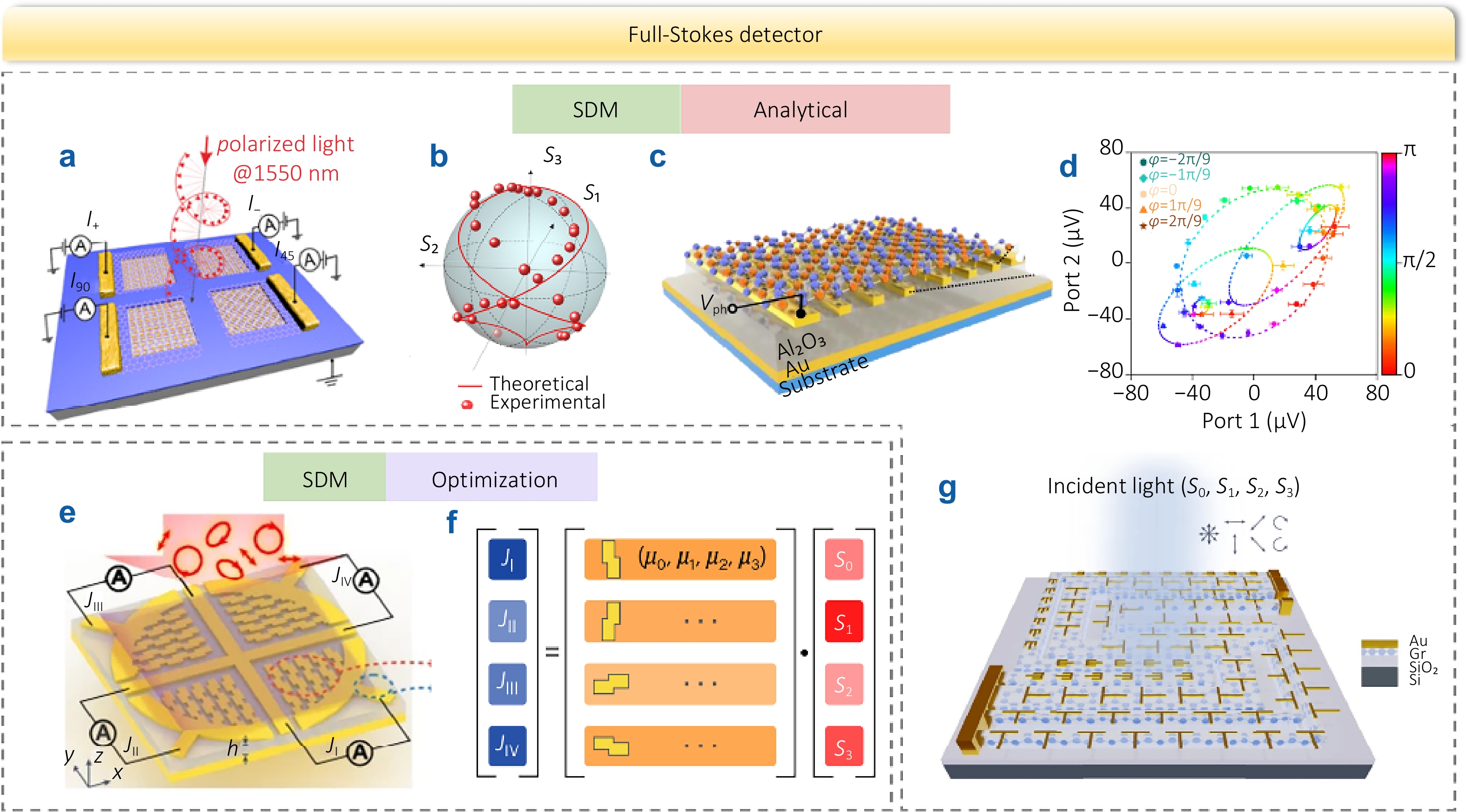 Multi-dimensional photodetection: from material intrinsic