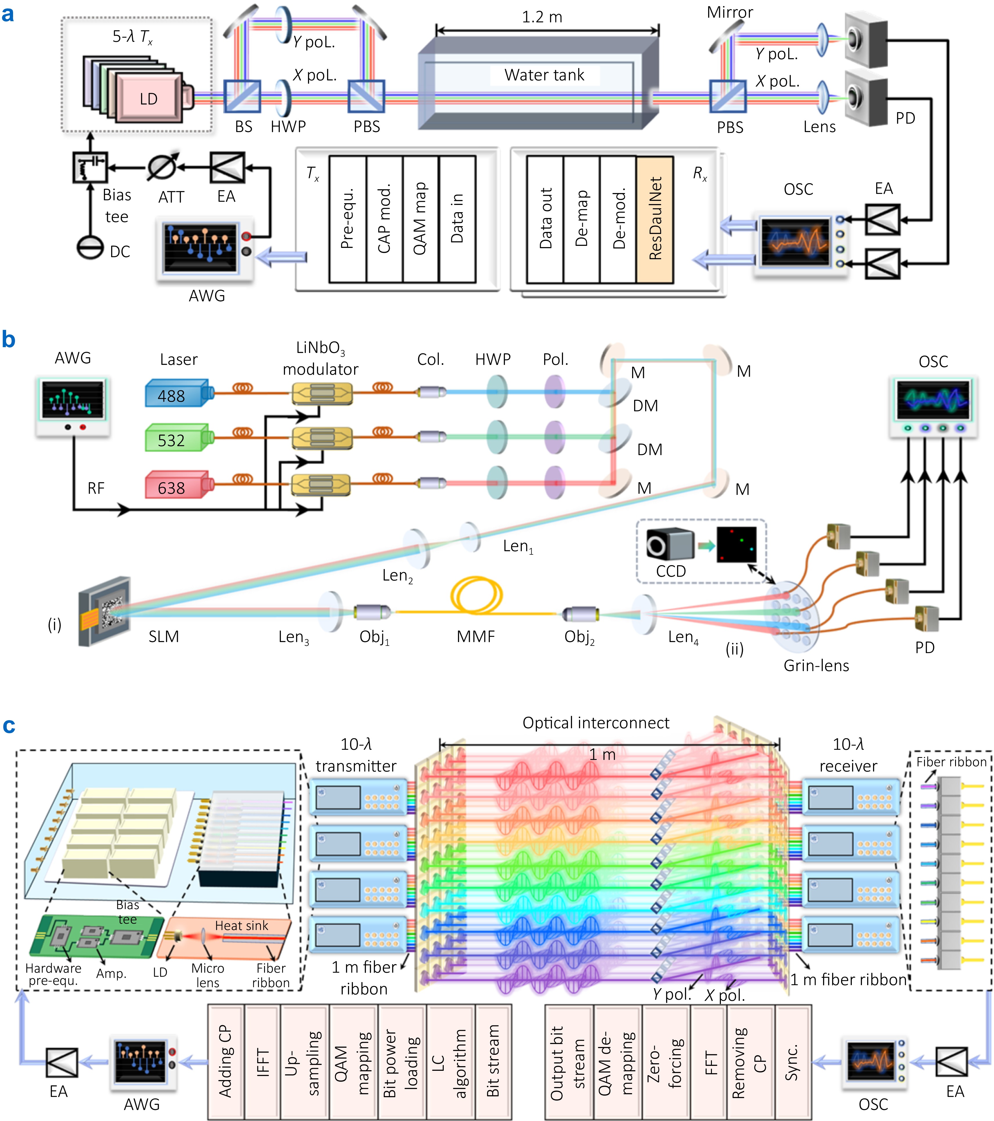 High-speed and large-capacity visible light communication for 6G