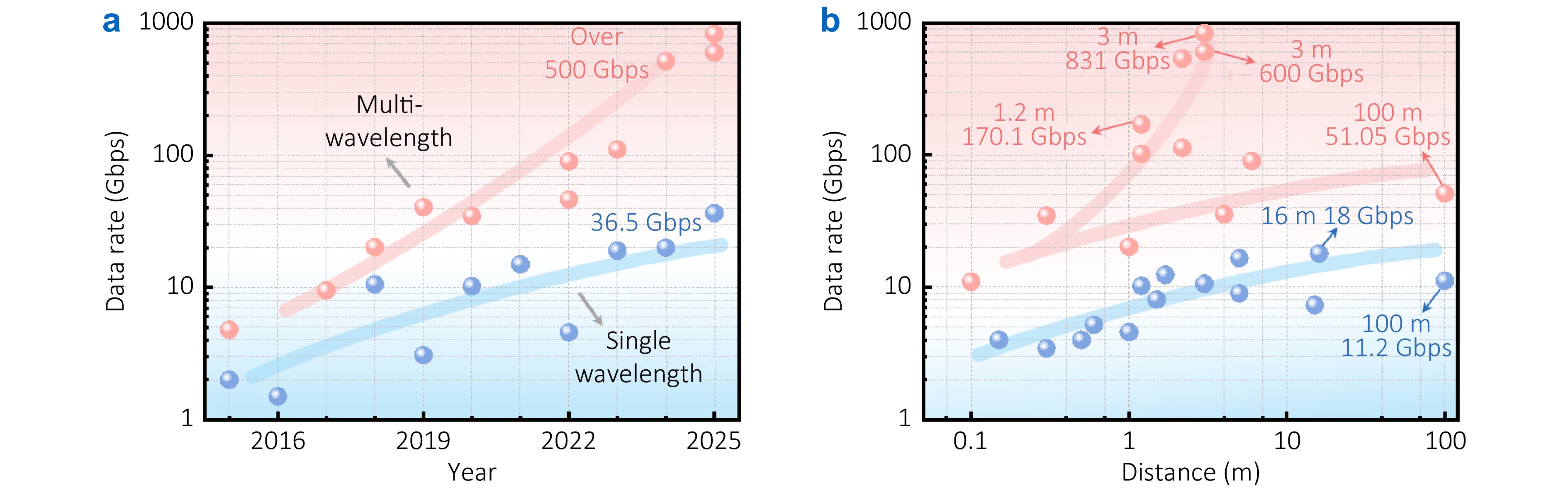 High-speed and large-capacity visible light communication for 6G