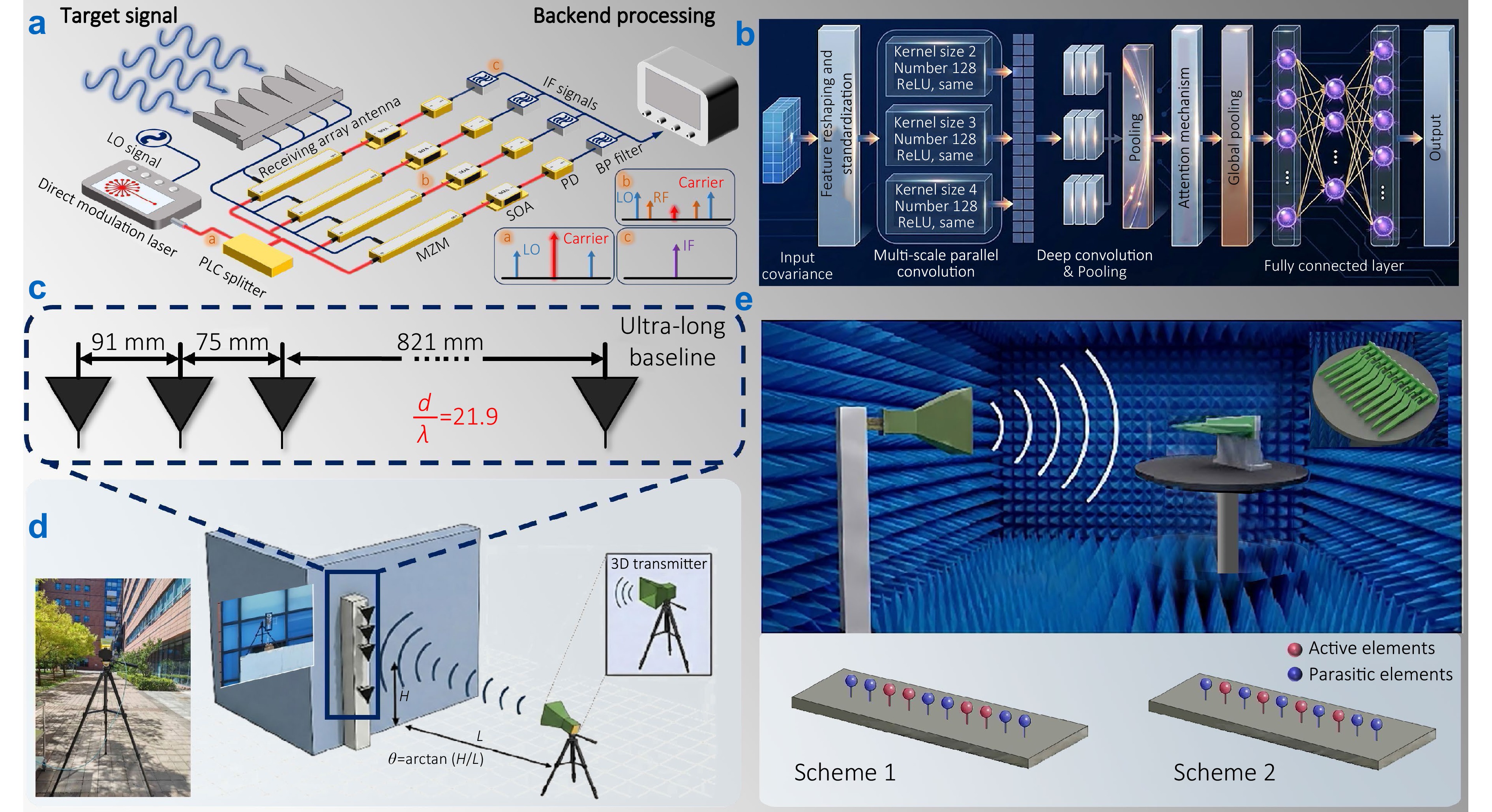 Multi-scale attention residual deep convolutional dealiasing