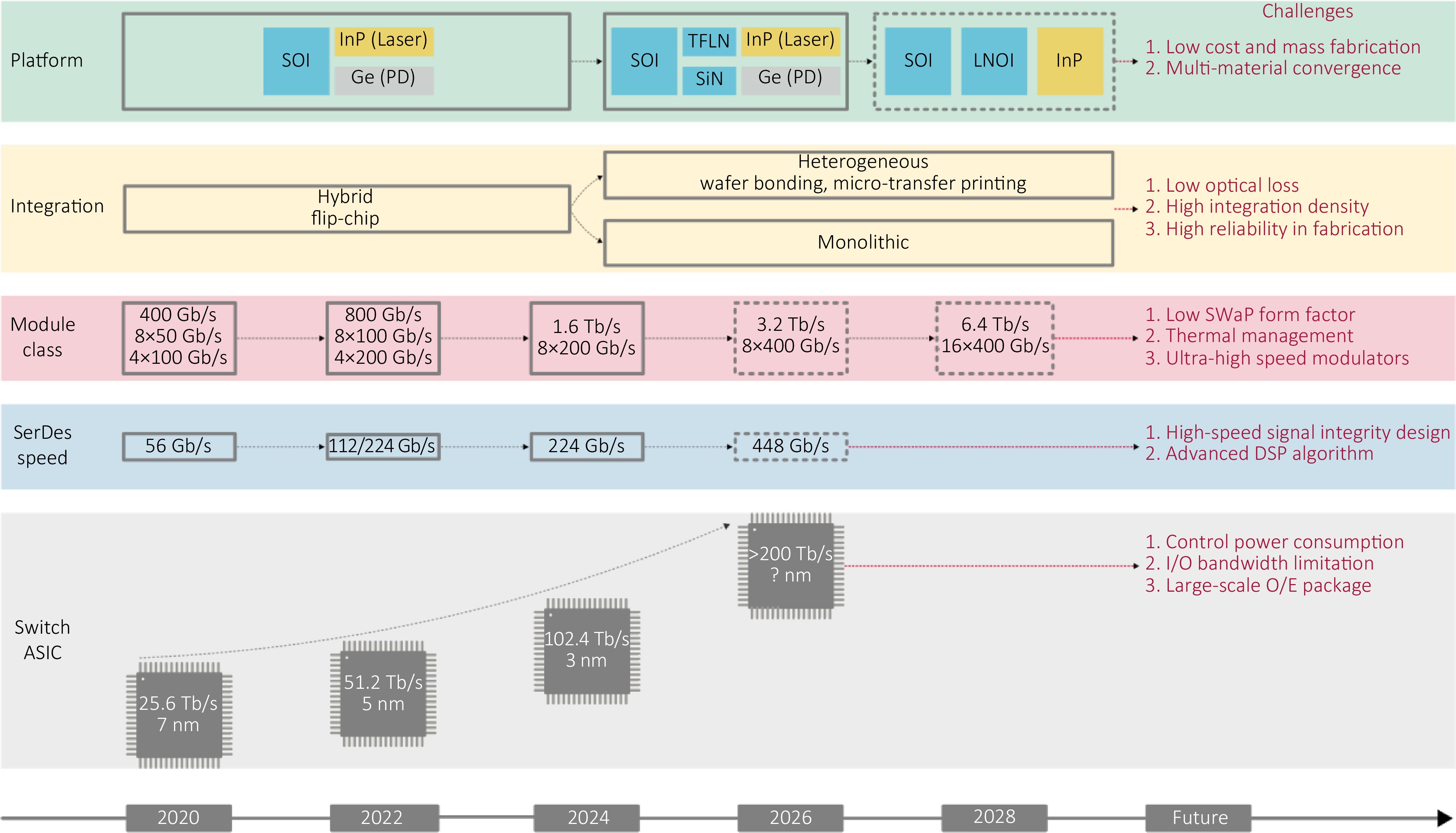 Integrated optical transceivers: architectures, key technologies