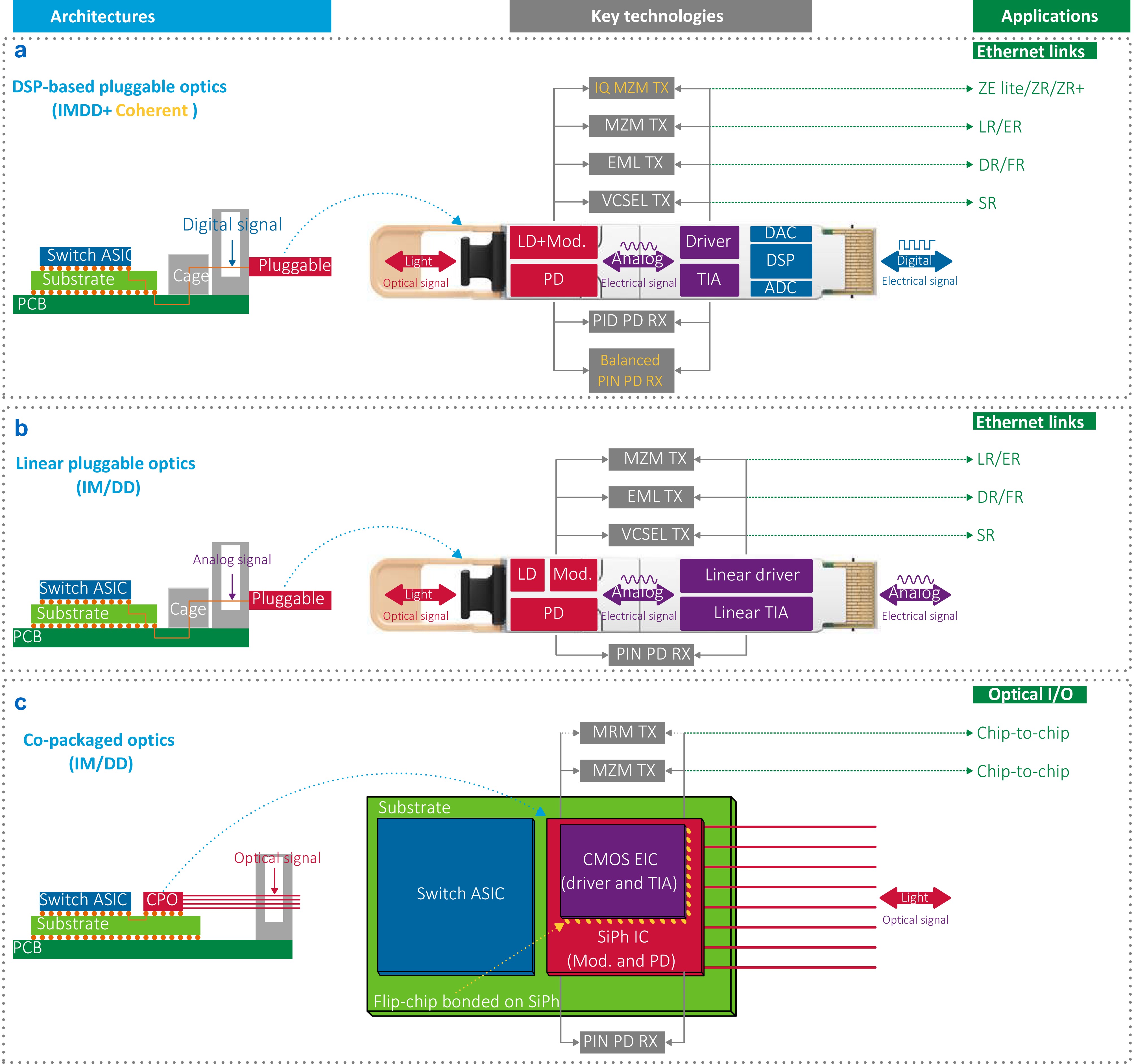 Integrated optical transceivers: architectures, key technologies