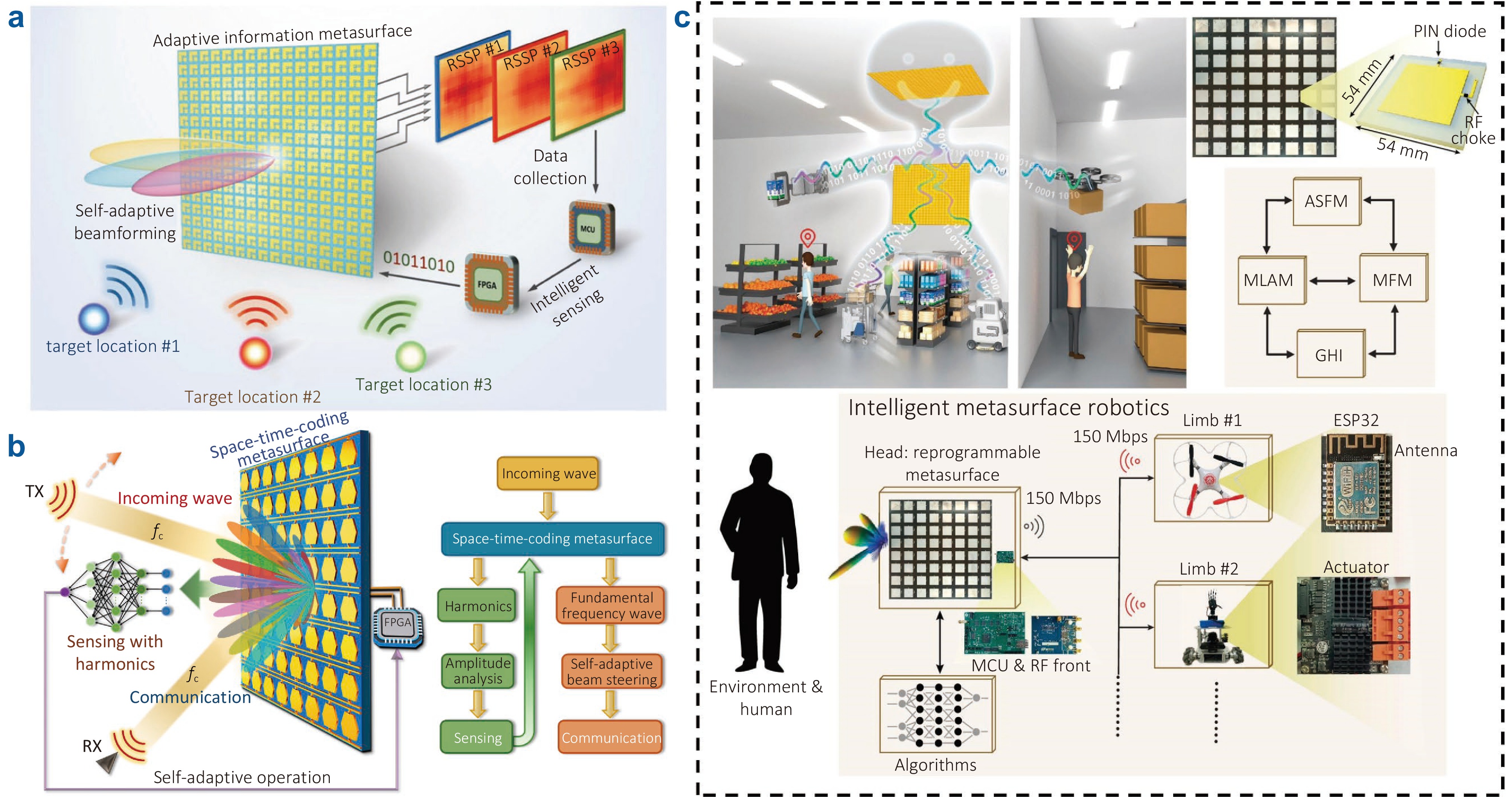 AI-enabled electromagnetic metasurfaces for wireless communication