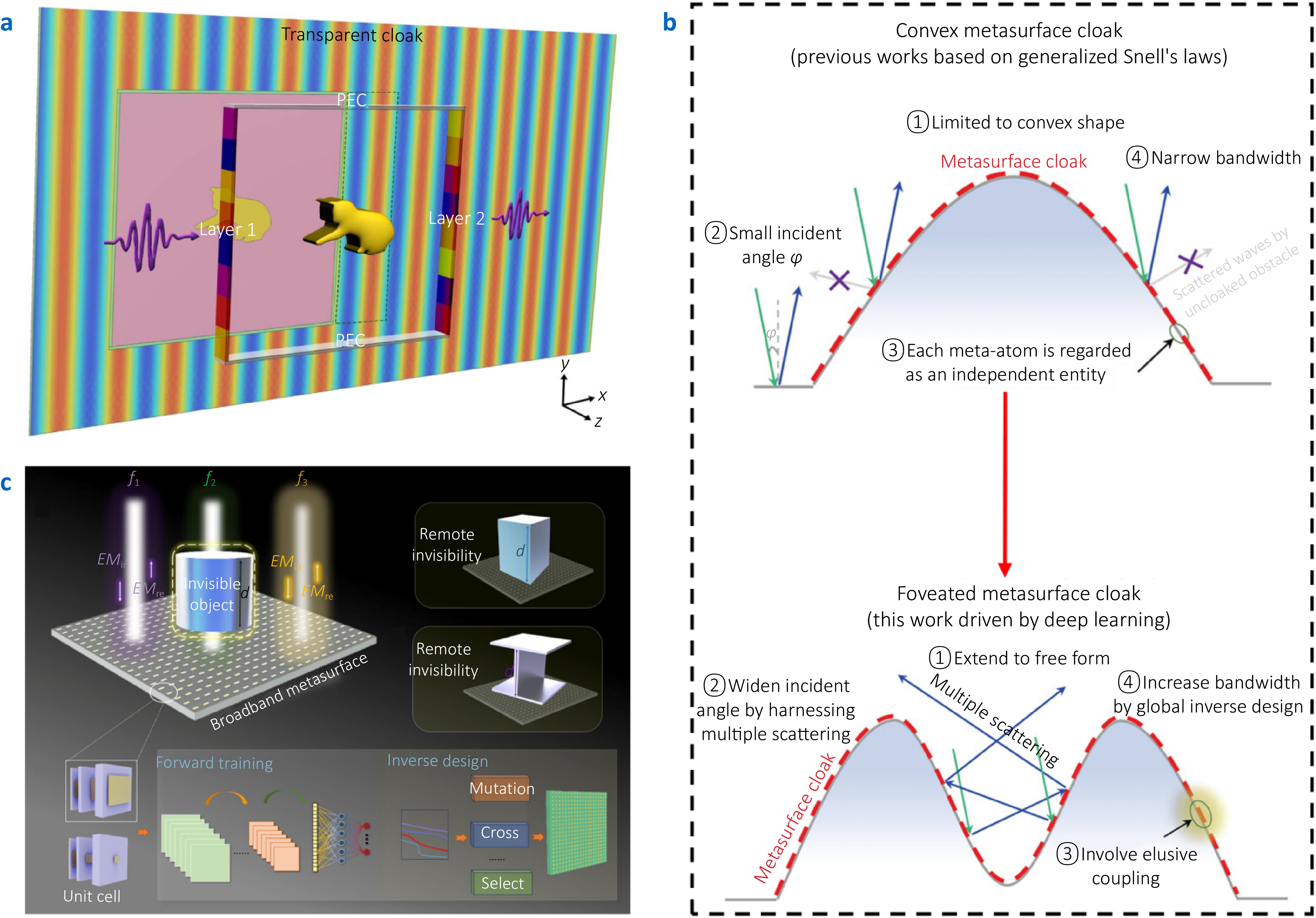 AI-enabled electromagnetic metasurfaces for wireless communication