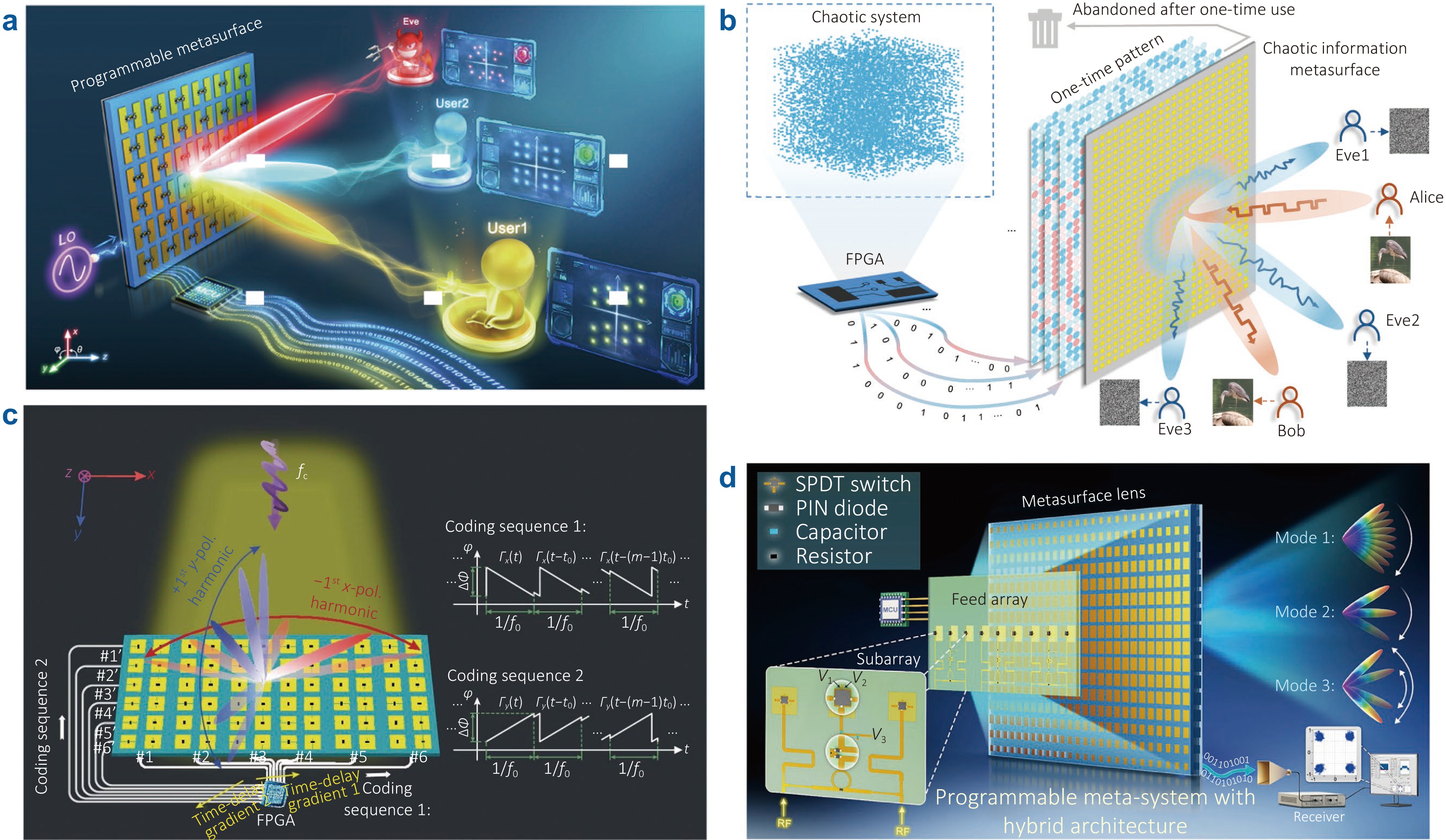 AI-enabled electromagnetic metasurfaces for wireless communication