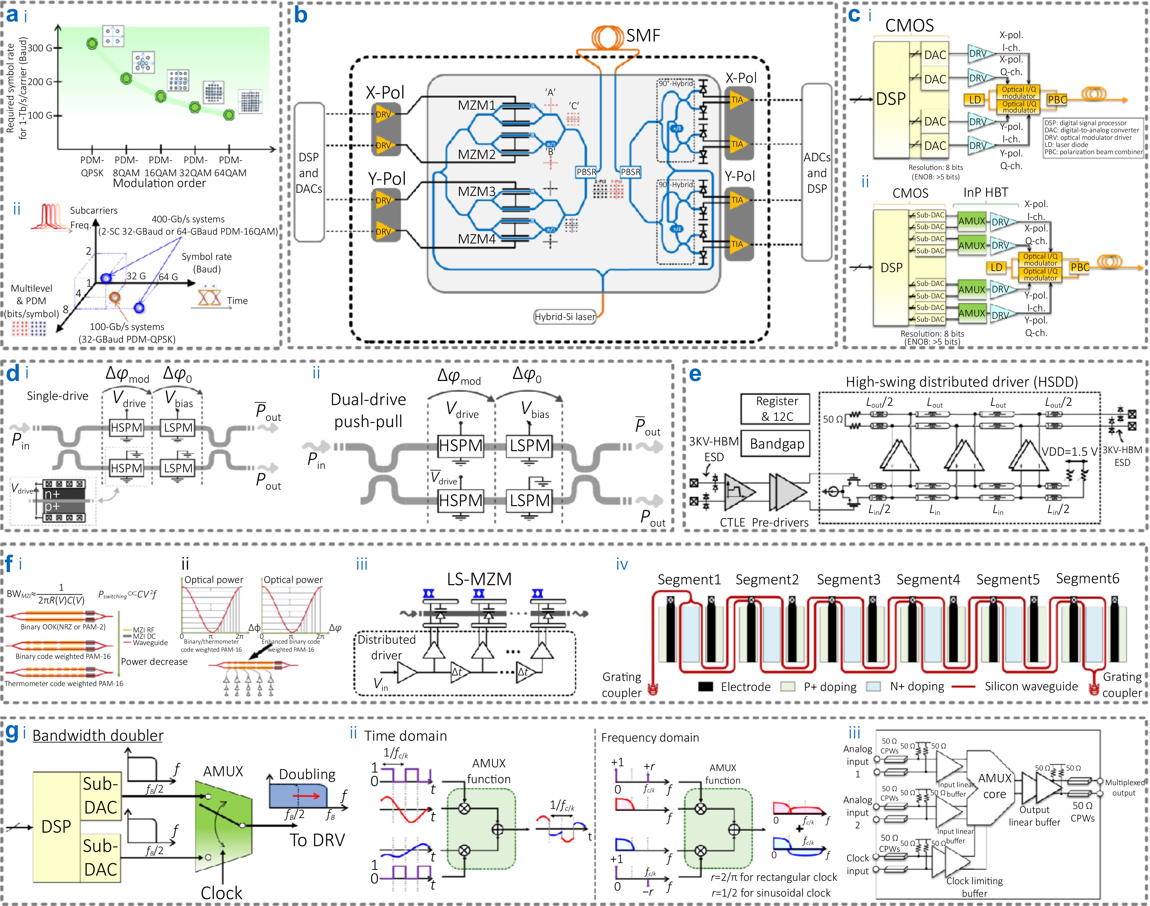 Integrated optical transceivers: architectures, key technologies