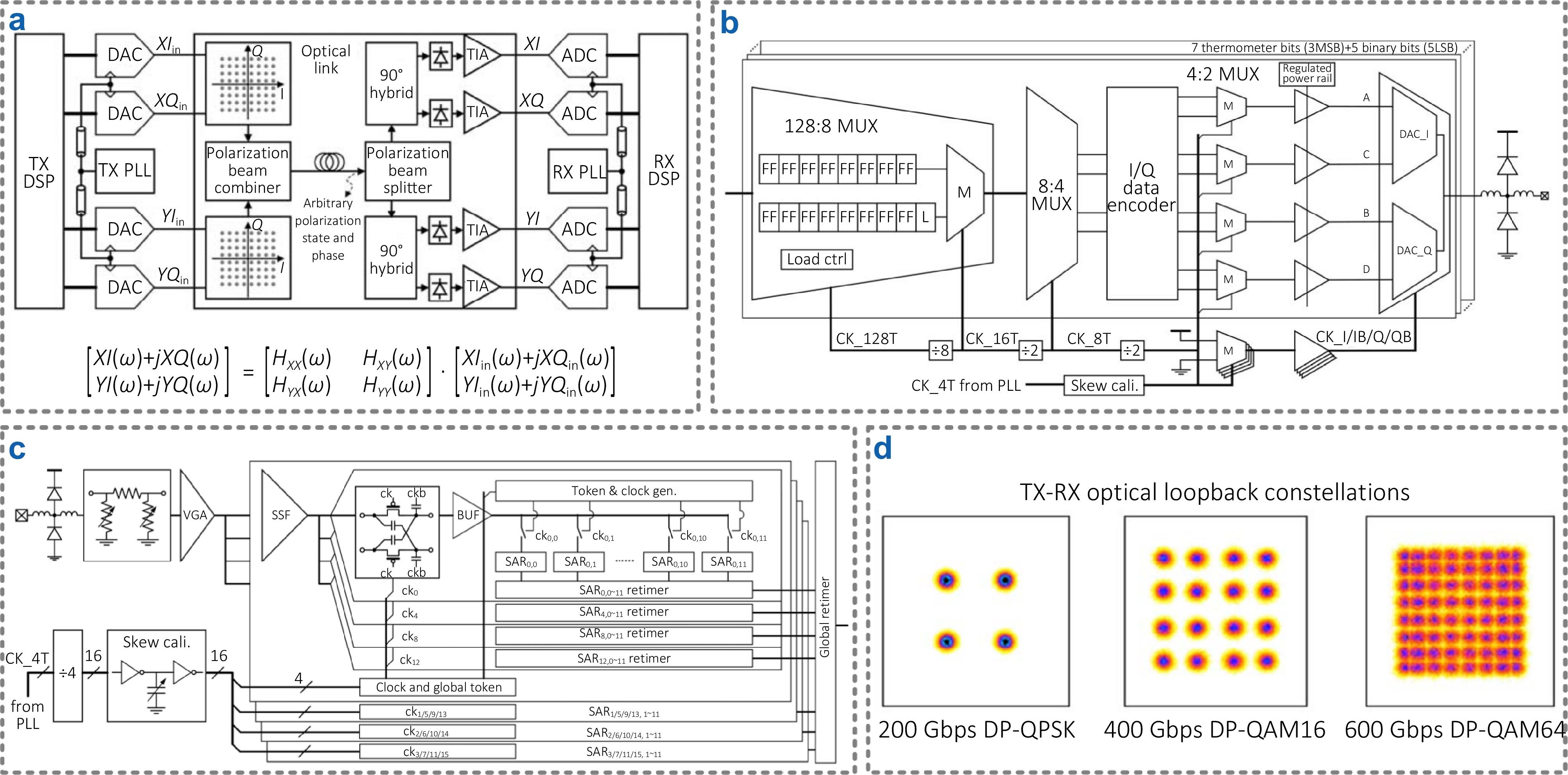 Integrated optical transceivers: architectures, key technologies