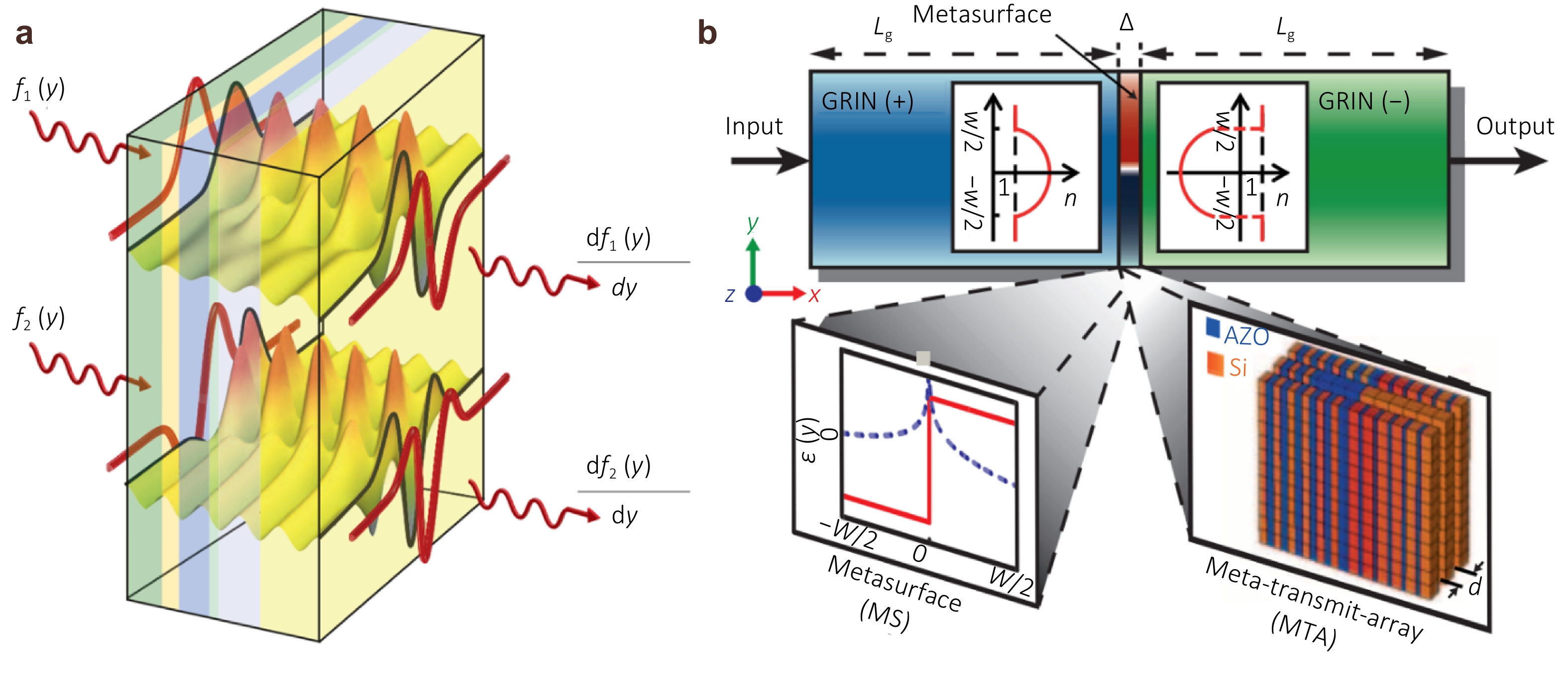 Metasurface differential optics: from classical to quantum