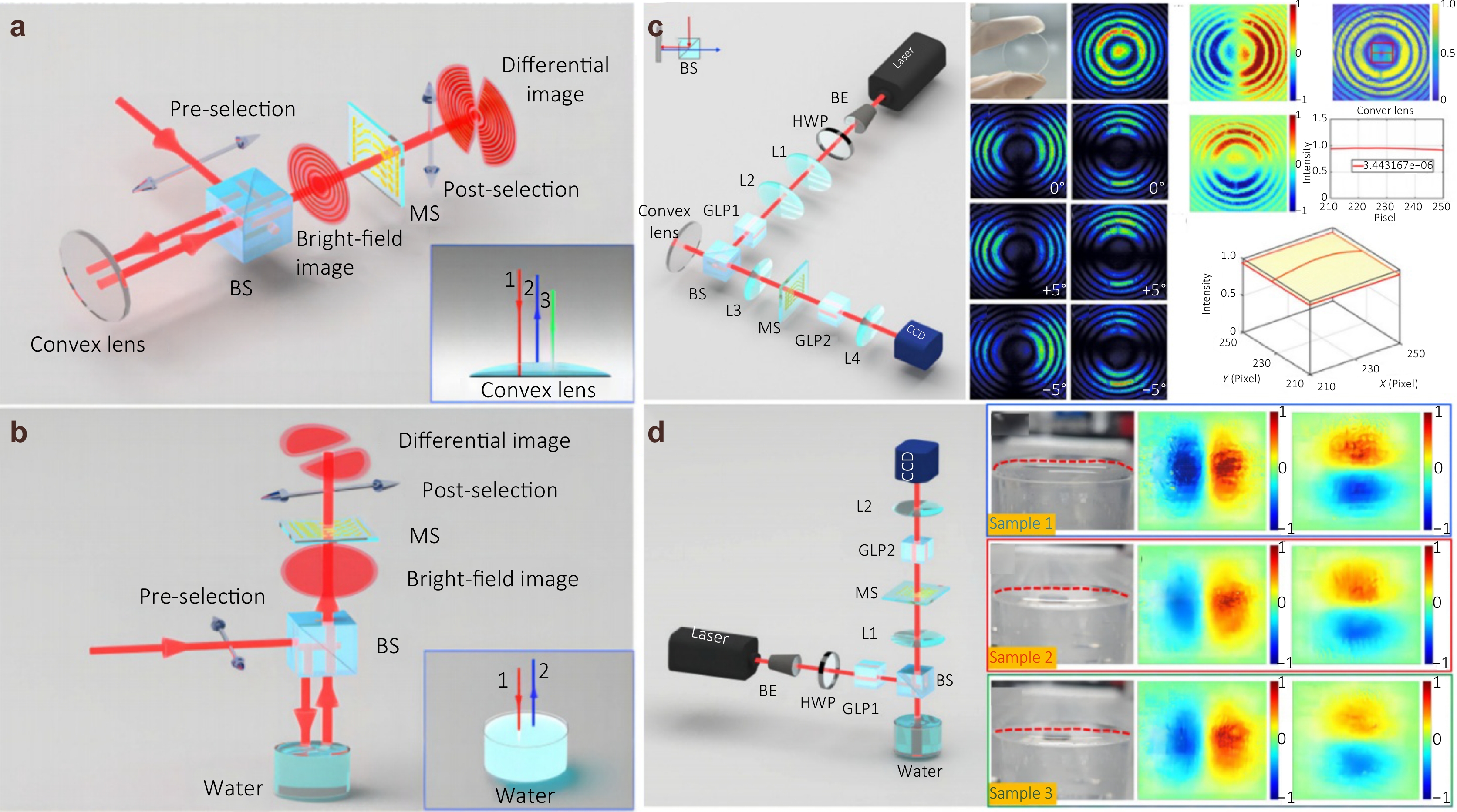 Metasurface differential optics: from classical to quantum