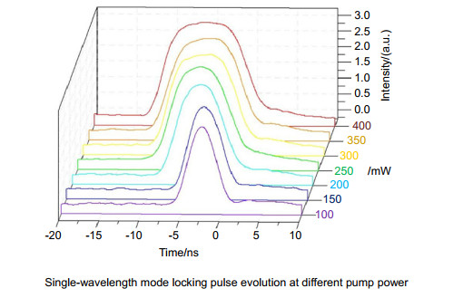 A tunable nanosecond pulse mode-locking fiber laser A tunable nanosecond pulse mode-locking fiber laser